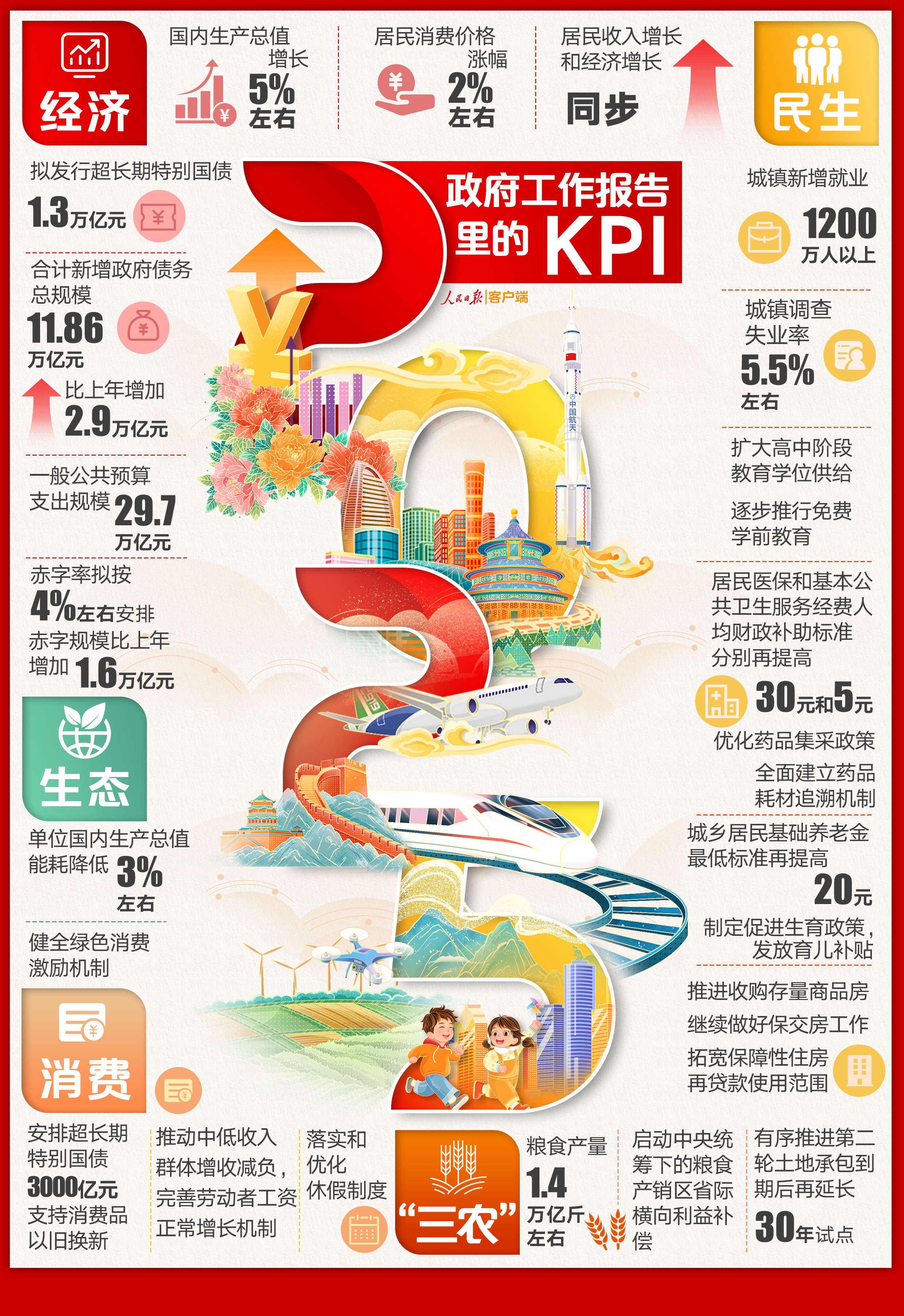 2025年政府工作报告，这些KPI与你有关