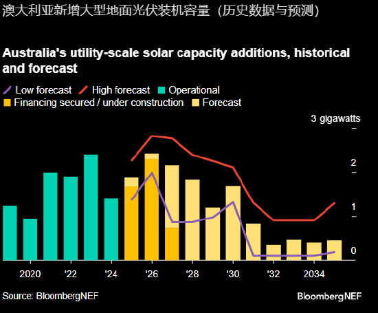 澳大利亚趁热打铁 大力发展大型地面光伏