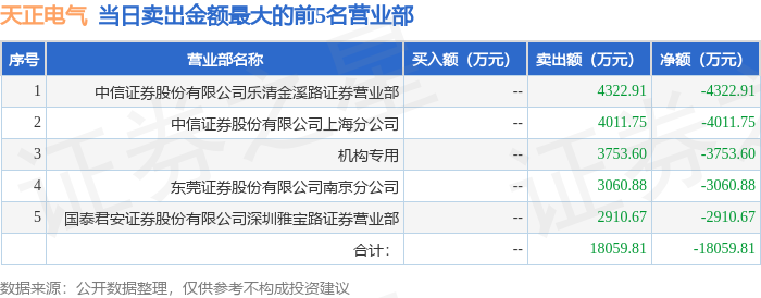 3月5日天正电气（605066）龙虎榜数据：游资陈小群、宁波桑田路上榜