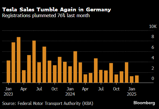 特斯拉2月在德国销量暴跌76% 马斯克插足政治招致不满