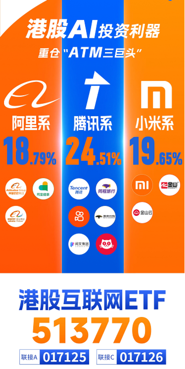 全线爆发，港股重启主升浪！港股互联网ETF（513770）涨逾3%，站上10日线！机构：调整压力已释放