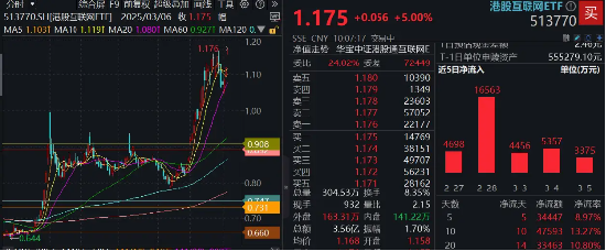 调整结束，港股一飞冲天！港股互联网ETF（513770）飙涨5%，再探新高！阿里巴巴涨逾7%