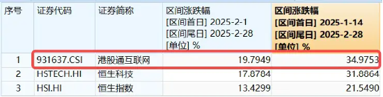 调整结束，港股一飞冲天！港股互联网ETF（513770）飙涨5%，再探新高！阿里巴巴涨逾7%