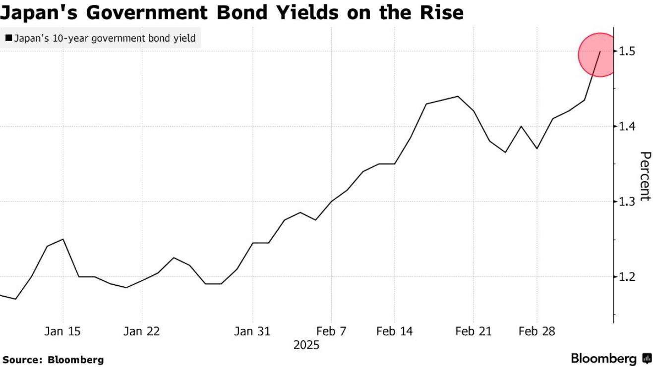 德国国债暴跌引发连锁反应 日本10年国债收益率16年来首破1.5%