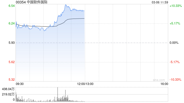 中国软件国际现涨超4% 近日推出深度融合DeepSeek的Lumi智能体开发平台