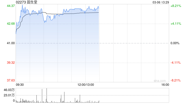 固生堂早盘涨逾7% 近一个月股价累计涨逾60%