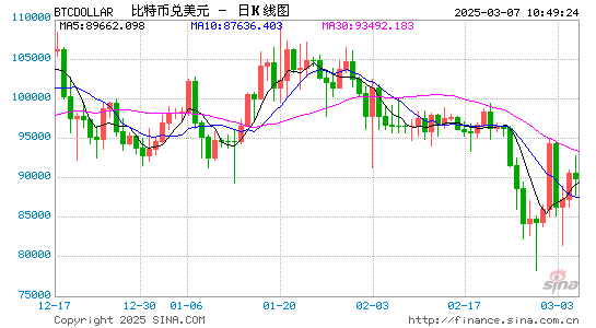 比特币跌5% 美国不会购买额外资产用于储备