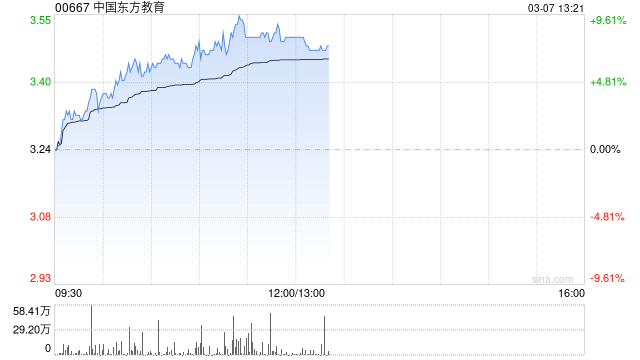 中国东方教育午后涨超7% 公司精细化运营带动效益提升