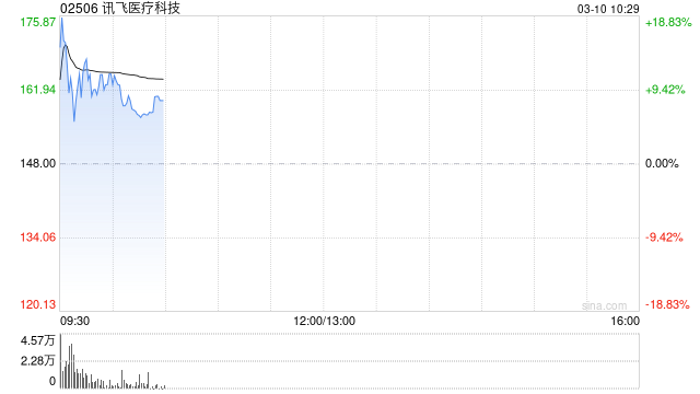 讯飞医疗科技早盘涨超10% 公司获纳入港股通名单