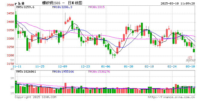 光大期货：3月10日矿钢煤焦日报