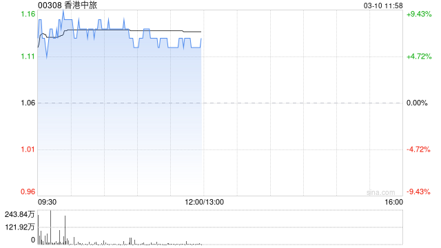 香港中旅盘中涨超9% 今日起获纳入港股通