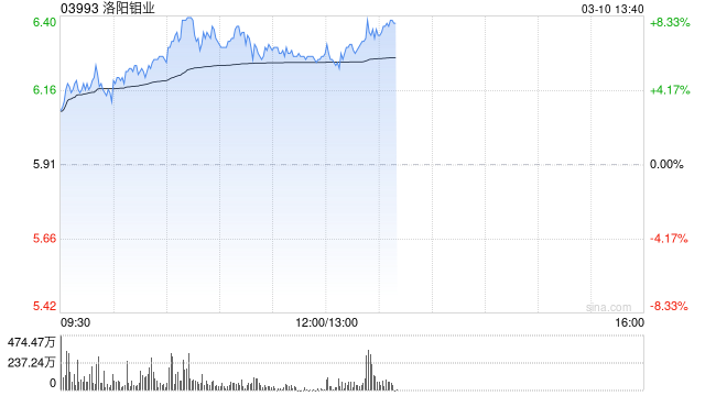 洛阳钼业早盘涨超7% KFM2月阴极铜产量创单月历史新高