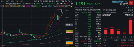 创纪录！南向资金净买入超290亿！港股互联网ETF（513770）5日线强支撑，资金信心来自哪里？