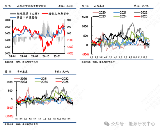 【沥青周报】沥青跟随油价踏空回落，关注油价修复反弹带动