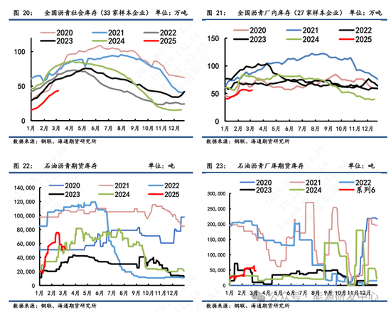 【沥青周报】沥青跟随油价踏空回落，关注油价修复反弹带动