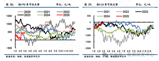 【沥青周报】沥青跟随油价踏空回落，关注油价修复反弹带动