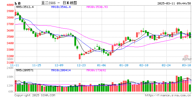 期市晨昏线3.11（早）：美豆进入下行通道？