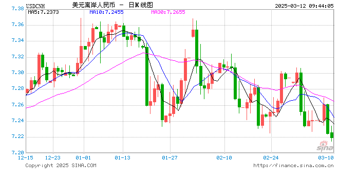 人民币兑美元中间价报7.1696，上调45点