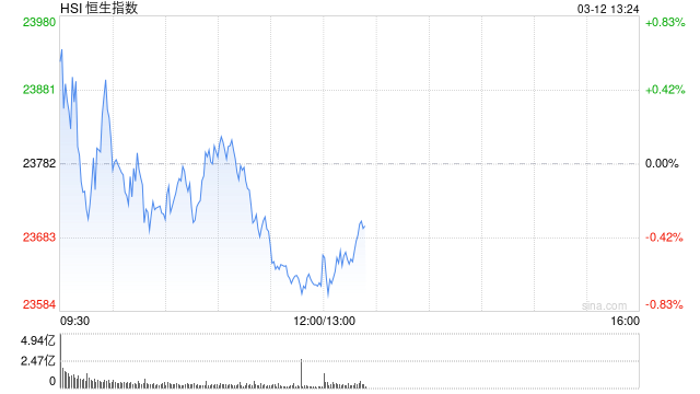 午评：港股恒指跌0.67% 恒生科指跌1.03% 汽车板块整体大涨