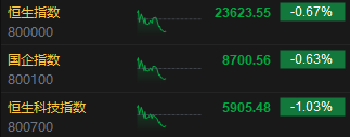 午评：港股恒指跌0.67% 恒生科指跌1.03% 汽车板块整体大涨
