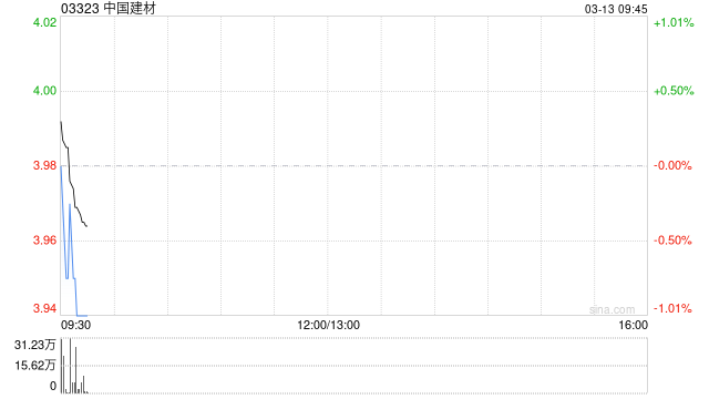 中国建材3月12日耗资约33.92亿港元回购并注销约8.42亿股