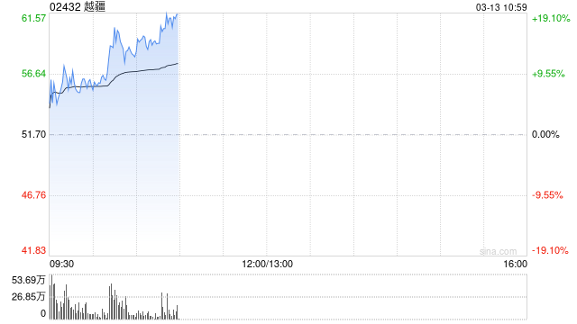 越疆早盘持续上涨逾15% 此前发布全球首款具身智能人形机器人