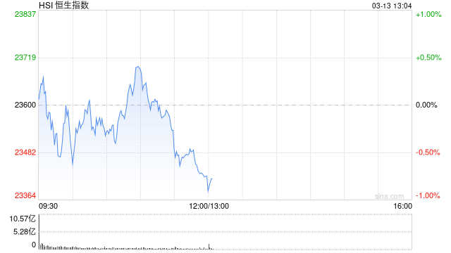 午评：港股恒指跌0.74% 恒生科指跌2.17% 越疆涨超22%