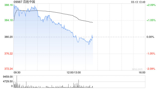 百胜中国3月11日斥资467.17万港元回购1.22万股