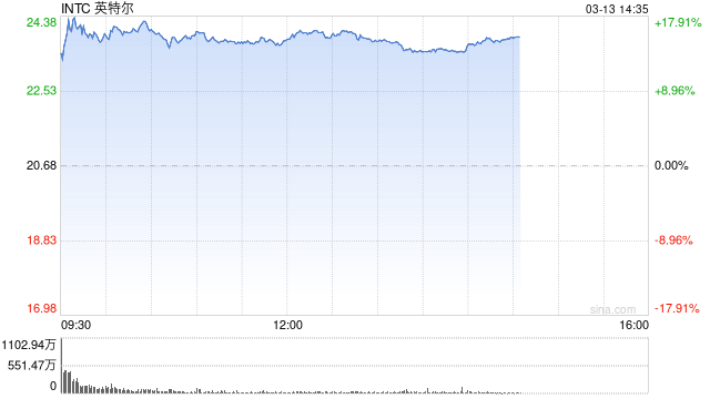 英特尔一度大涨18% 创2020年3月以来最大涨幅