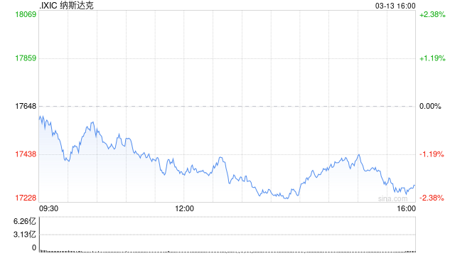 午盘：美股继续下滑 三大股指跌幅均超1%