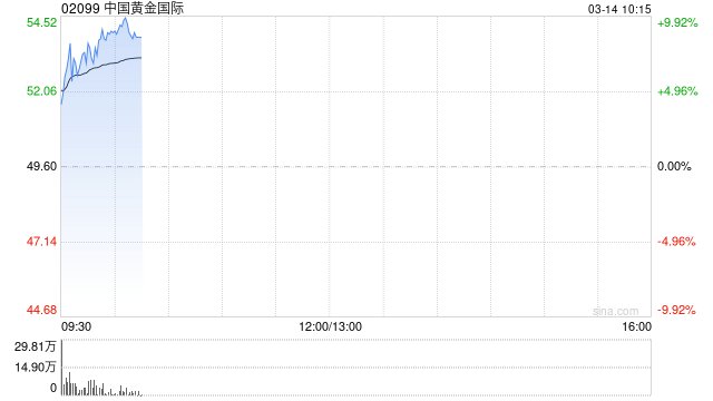 黄金股早盘集体走高 中国黄金国际涨超7%山东黄金涨超6%