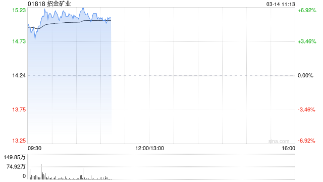招金矿业早盘涨超6% 黄金期货首次突破3000美元