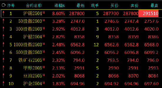 收评：沪锡涨超8% 沪金涨近2%