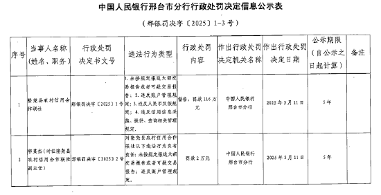 隆尧县农村信用合作联社被罚116万元：因未按规定报送大额交易报告或者可疑交易报告等违法行为