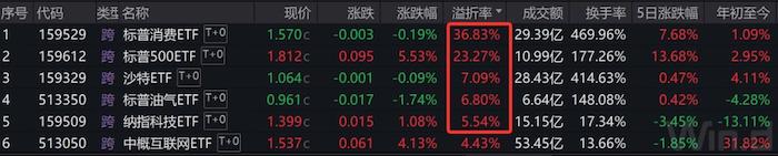 跨境ETF“不香了”！一个月跌去近30%，部分基金遭融资客重点减持