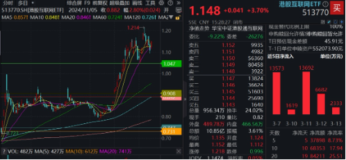 强势反攻！港股终结五连跌，港股互联网ETF（513770）冲高4%，机构：港股估值仍低于全球大部分股指