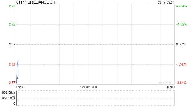 BRILLIANCE CHI发盈警 预计年度除所得税开支后溢利同比减少约60%