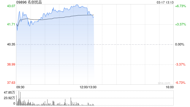 名创优品早盘涨近6% 公司去年四季度有望实现较快增长