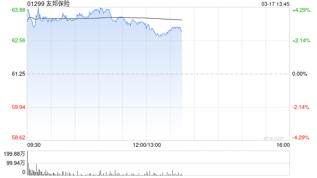 友邦保险盘中涨超4% 瑞银维持“买入”评级