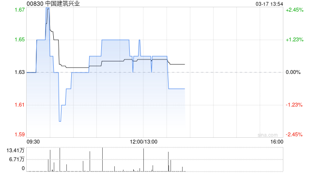 中国建筑兴业发布年度业绩 股东应占溢利6.5亿港元同比增长12%