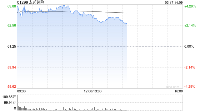 内险股早盘普遍走高 友邦保险及中国财险均涨超3%