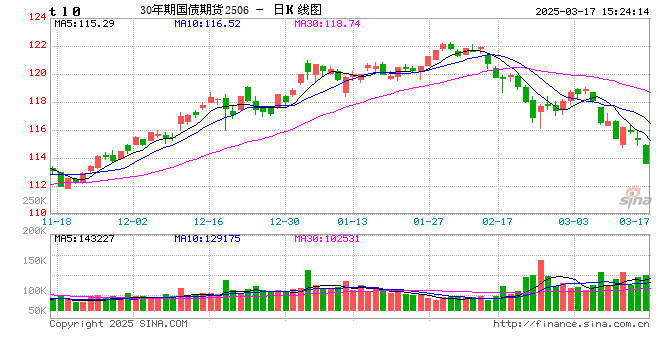 快讯：国债期货午后跌幅扩大，30年期主力合约跌1.58%