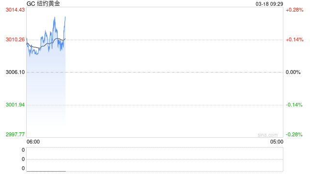 光大期货：经济数据低于预期，关注美黄金能否站稳3000美元/盎司