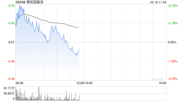 中金：维持碧桂园服务“中性”评级 上调目标价至5.8港元