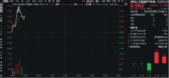 英伟达GTC大会来袭！或发布最新芯片+举办中国AI专场，科创人工智能ETF华宝（589520）盘中涨逾1．8%