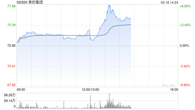 美的人形机器人曝光 美的集团午后拉升涨近7%