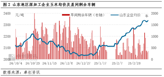 卓创资讯：多重利多因素支撑 3月中下旬玉米价格或仍窄幅上行