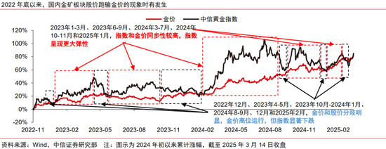 中信证券：黄金股补涨有望