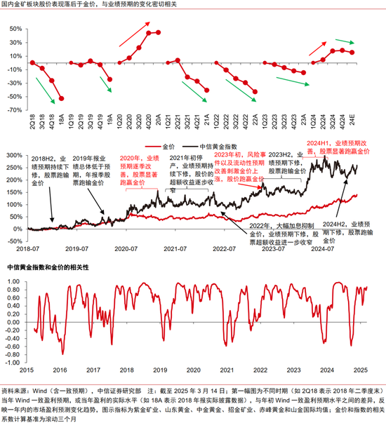 中信证券：黄金股补涨有望