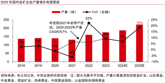 中信证券：黄金股补涨有望